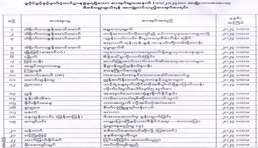 ၂၀၂၄ ခုနှစ်အတွက် အမျိုးသားစာပေဆုရွေးချယ်နိုင်ရေး ဖတ်ရှုစိစစ်ရမည့် စာအုပ်များ လက်ခံလျက် ရှိရာ ၂၀၂၅ ခုနှစ်၊ ဇန်နဝါရီလ (၂၀) ရက်တွင် စာအုပ် (၁၅၃) မျိုး ထပ်မံရရှိ