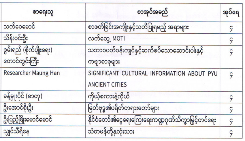 ၂၀၂၅ ခုနှစ်အတွက် အမျိုးသားစာပေဆုရွေးချယ်နိုင်ရေး ဖတ်ရှုစိစစ်ရမည့် စာအုပ်များ လက်ခံလျက်ရှိရာ ၂၀၂၅ ခုနှစ်၊ ဧပြီလ (၂၁) ရက်တွင် စာအုပ် (၈) မျိုး ထပ်မံရရှိ